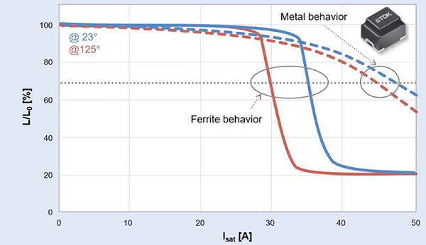 Prova di resistenza dell'induttore di capacità con clip di prova a chip